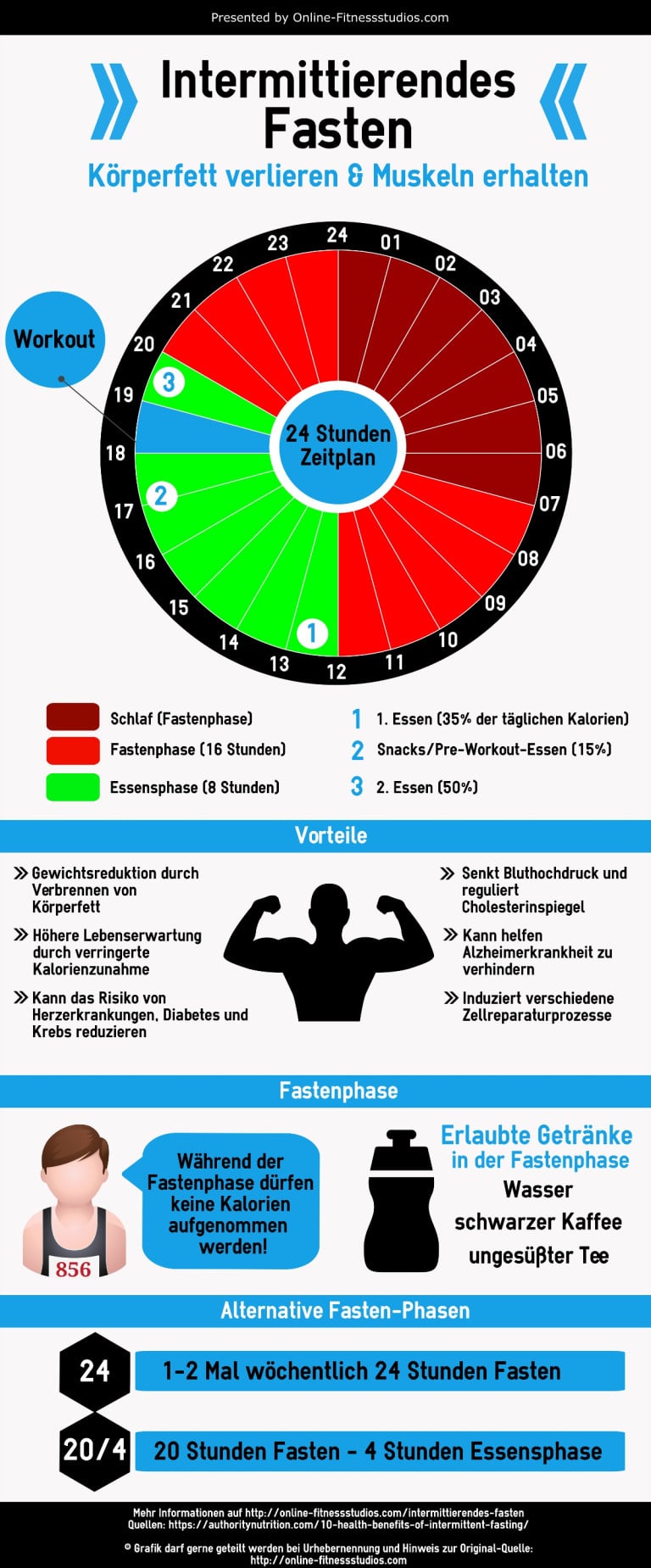 Intermittierendes Fasten: Schnell und gesund abnehmen mit Intervallfasten